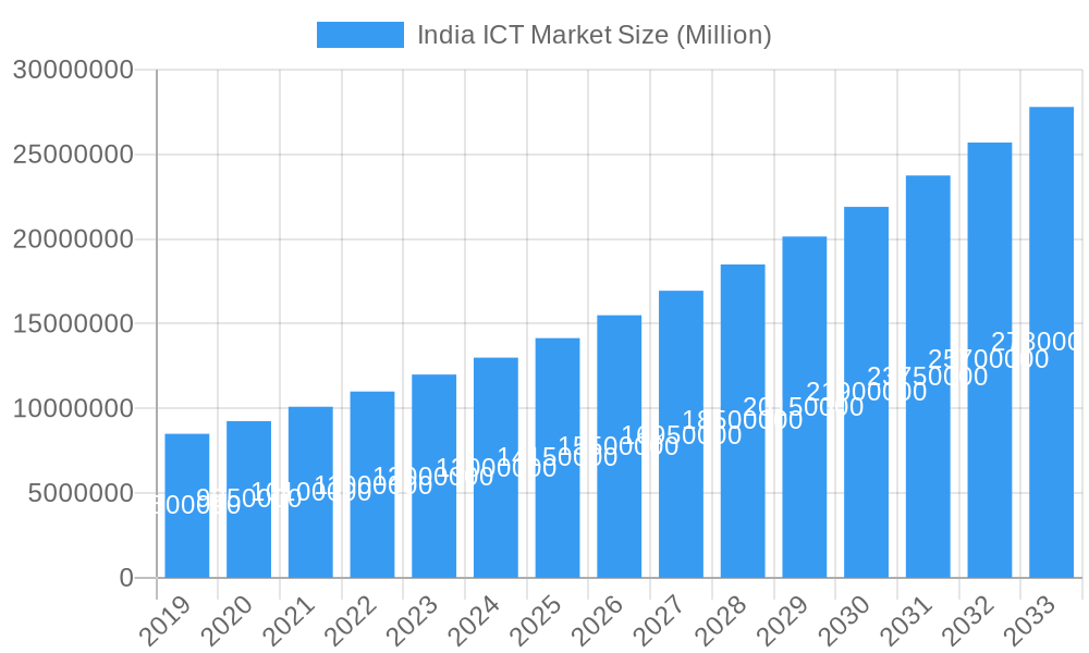 India ICT Market Market Size and Forecast (2024-2030)