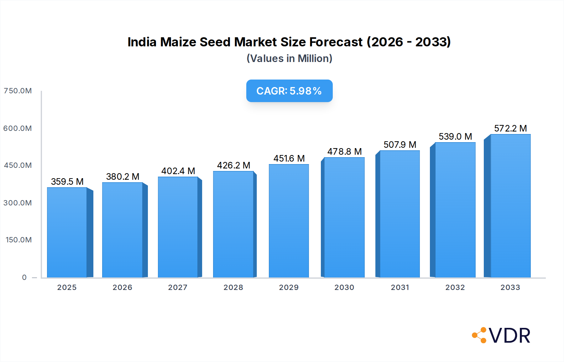 India Maize Seed Market Market Size and Forecast (2024-2030)