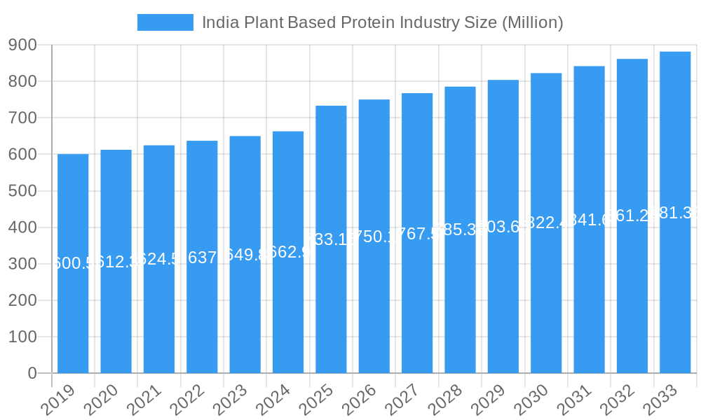 India Plant Based Protein Industry Market Size and Forecast (2024-2030)