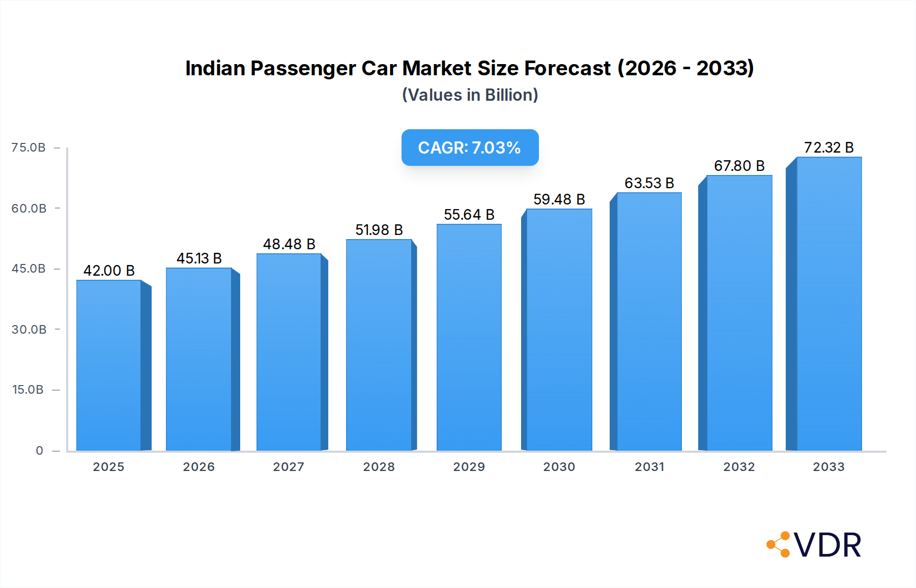 Indian Passenger Car Market Market Size and Forecast (2024-2030)