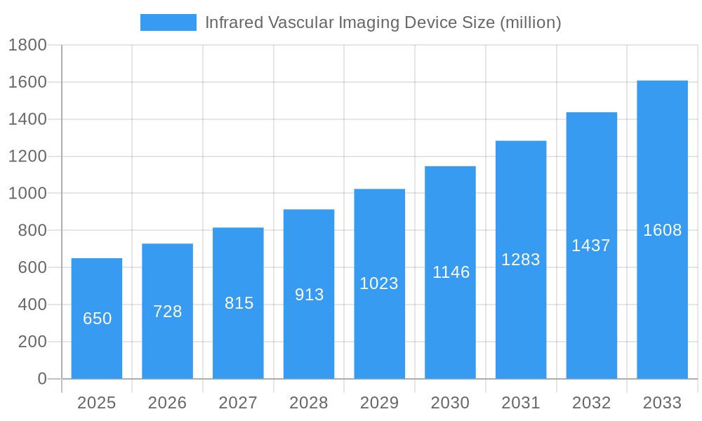 Infrared Vascular Imaging Device Market Size and Forecast (2024-2030)