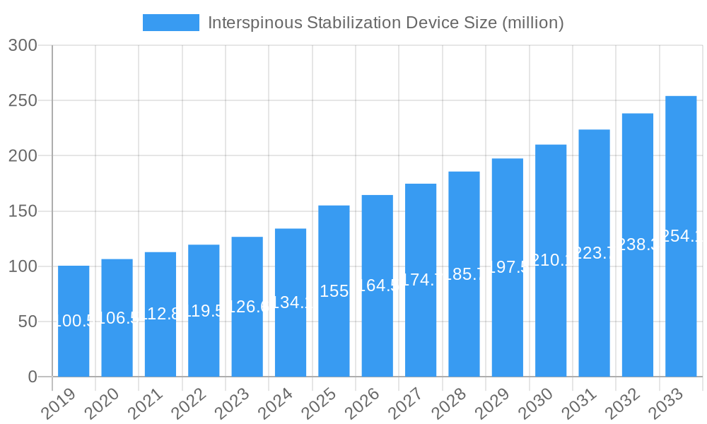 Interspinous Stabilization Device Market Size and Forecast (2024-2030)