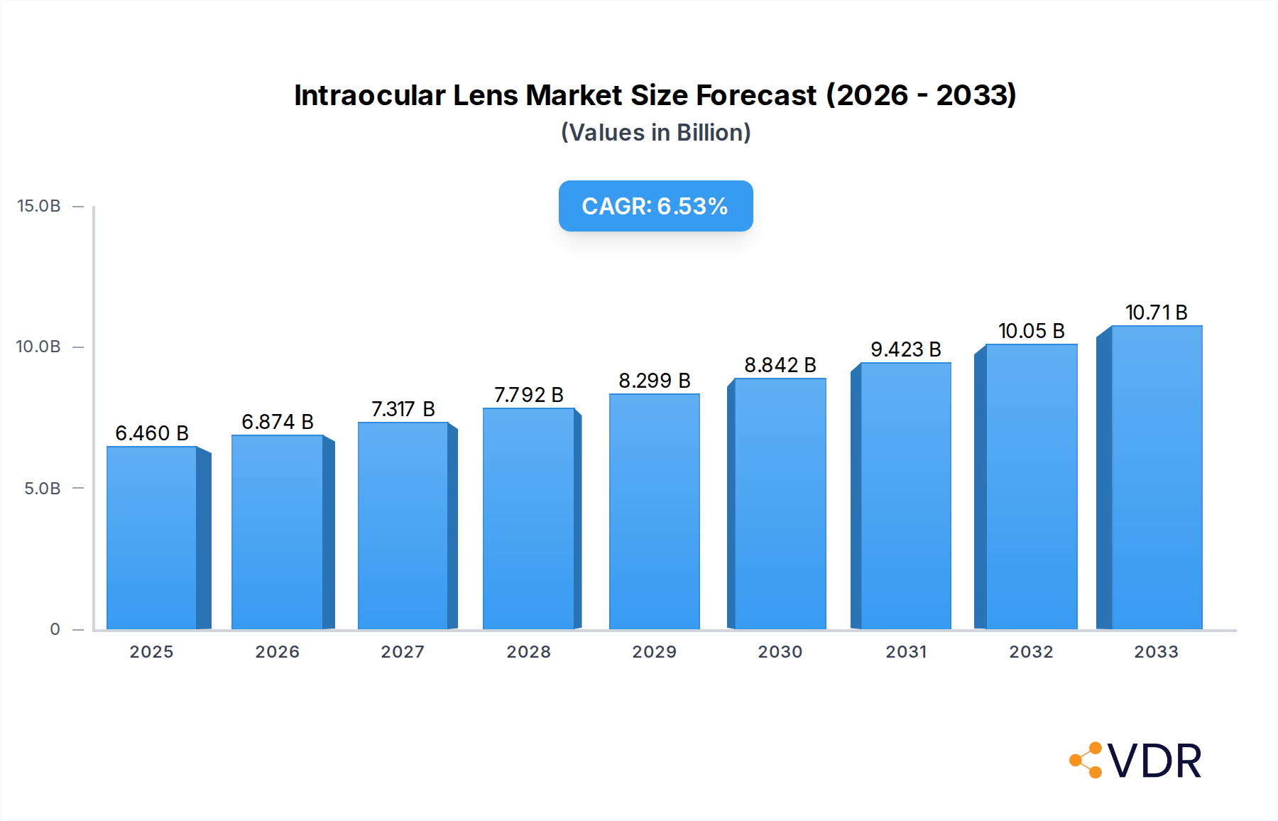 Intraocular Lens Market Market Size and Forecast (2024-2030)