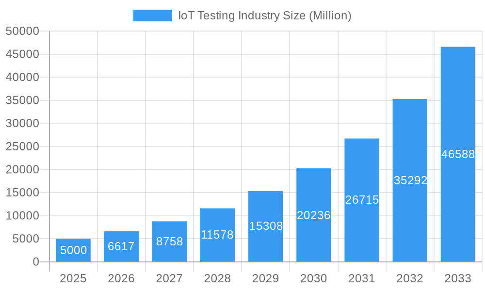 IoT Testing Industry Market Size and Forecast (2024-2030)