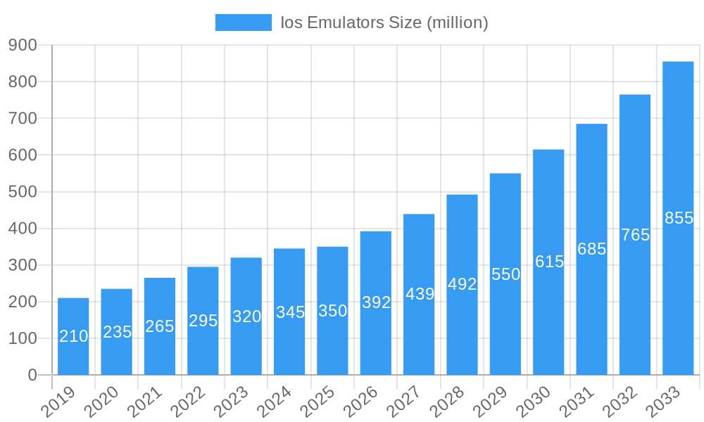 Ios Emulators Market Size and Forecast (2024-2030)
