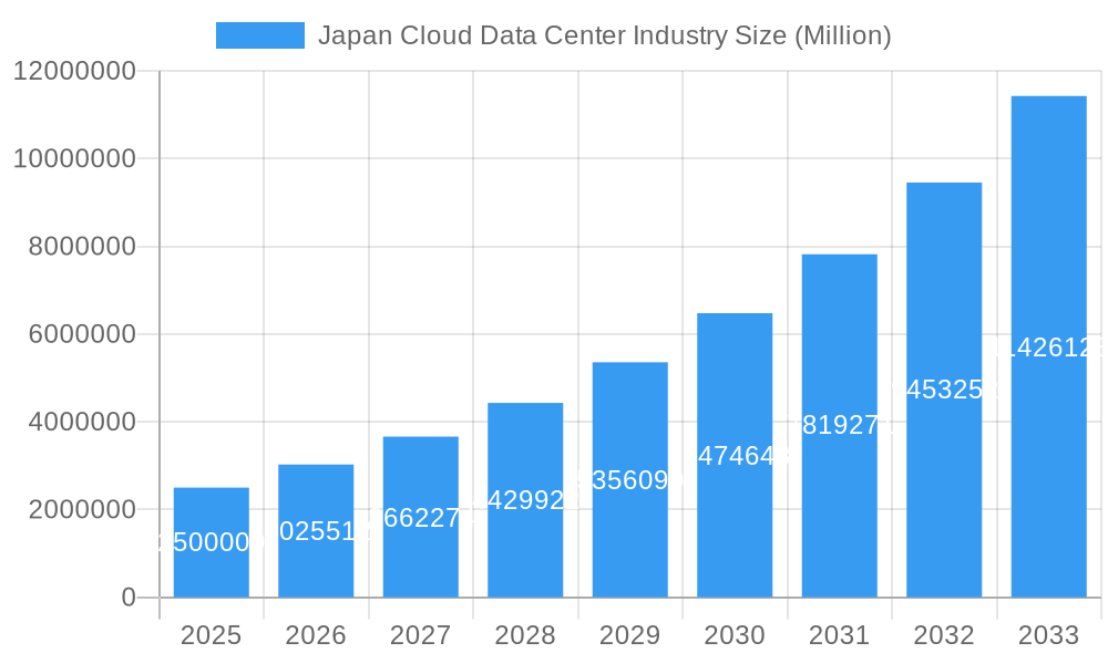 Japan Cloud Data Center Industry Market Size and Forecast (2024-2030)