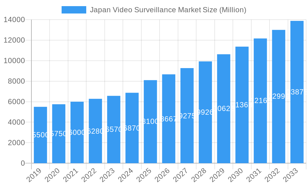 Japan Video Surveillance Market Market Size and Forecast (2024-2030)