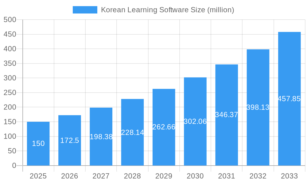 Korean Learning Software Market Size and Forecast (2024-2030)