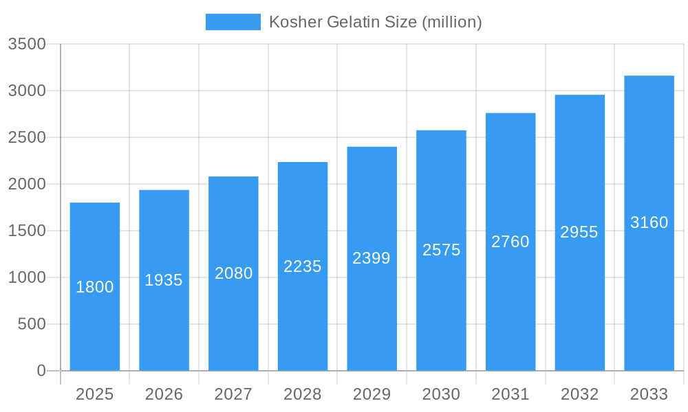Kosher Gelatin Market Size and Forecast (2024-2030)