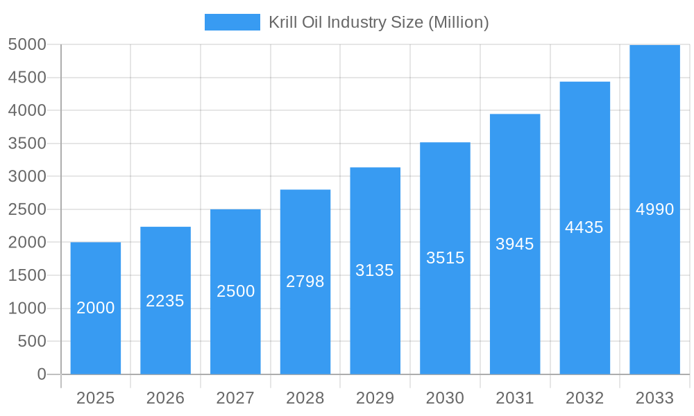 Krill Oil Industry Market Size and Forecast (2024-2030)