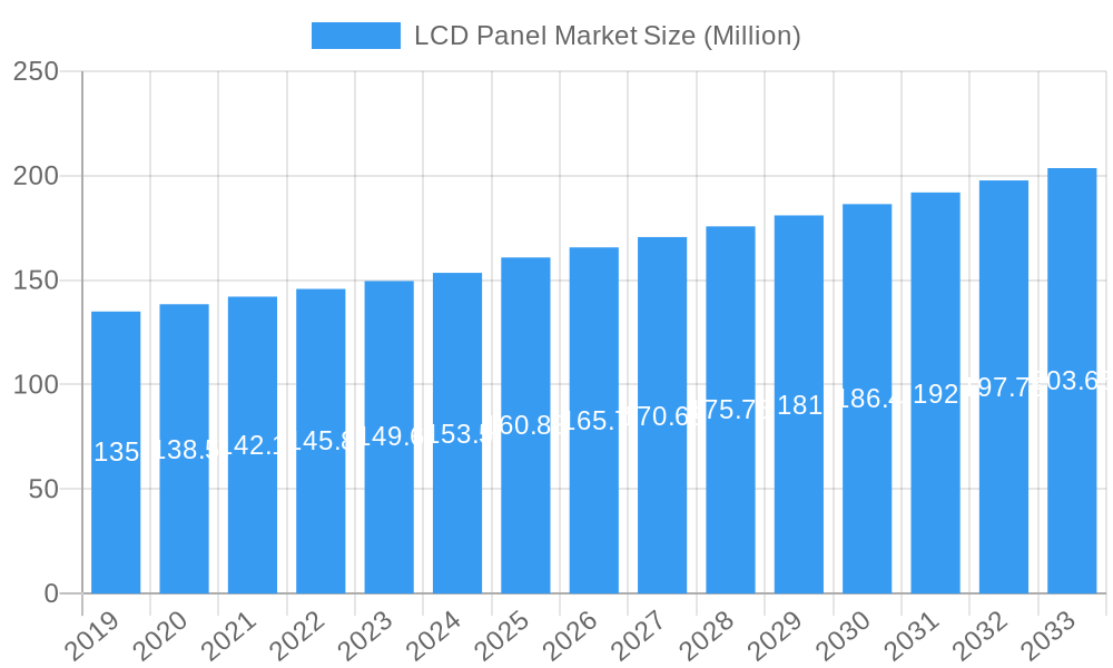 LCD Panel Market Market Size and Forecast (2024-2030)
