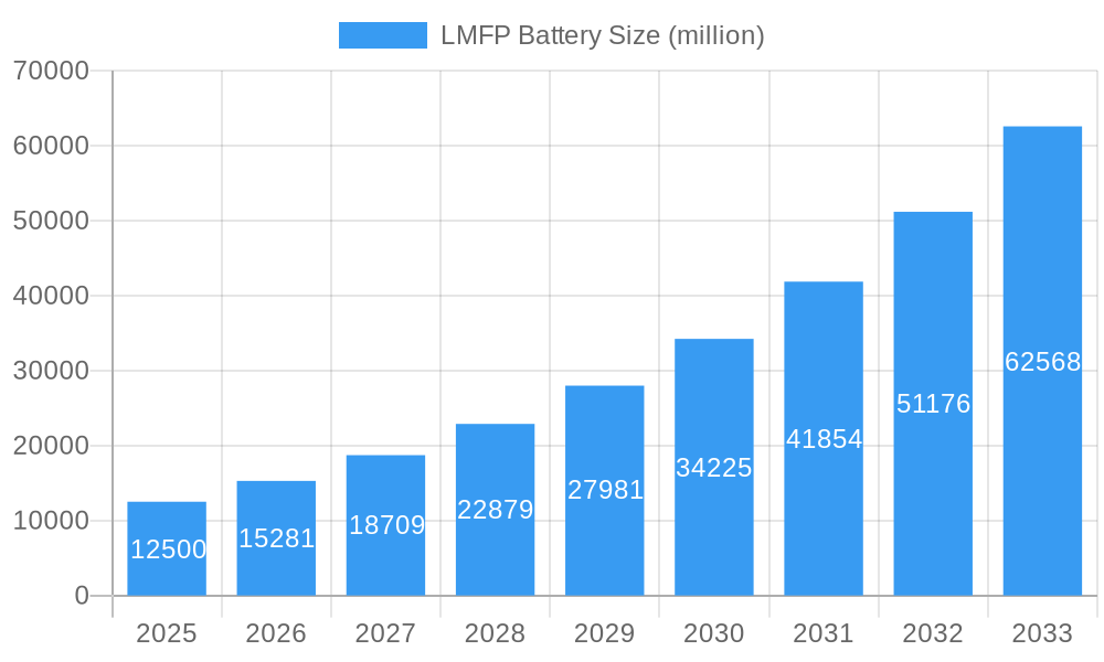 LMFP Battery Market Size and Forecast (2024-2030)