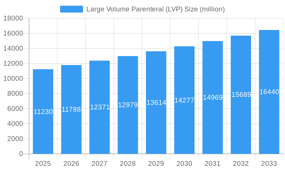 Large Volume Parenteral (LVP) Market Size and Forecast (2024-2030)
