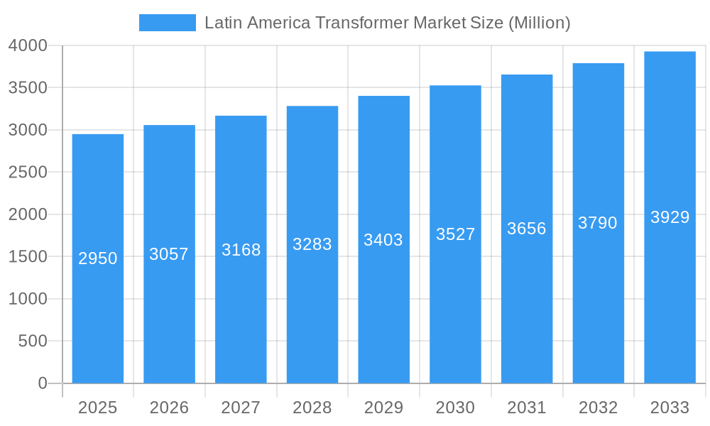 Latin America Transformer Market Market Size and Forecast (2024-2030)