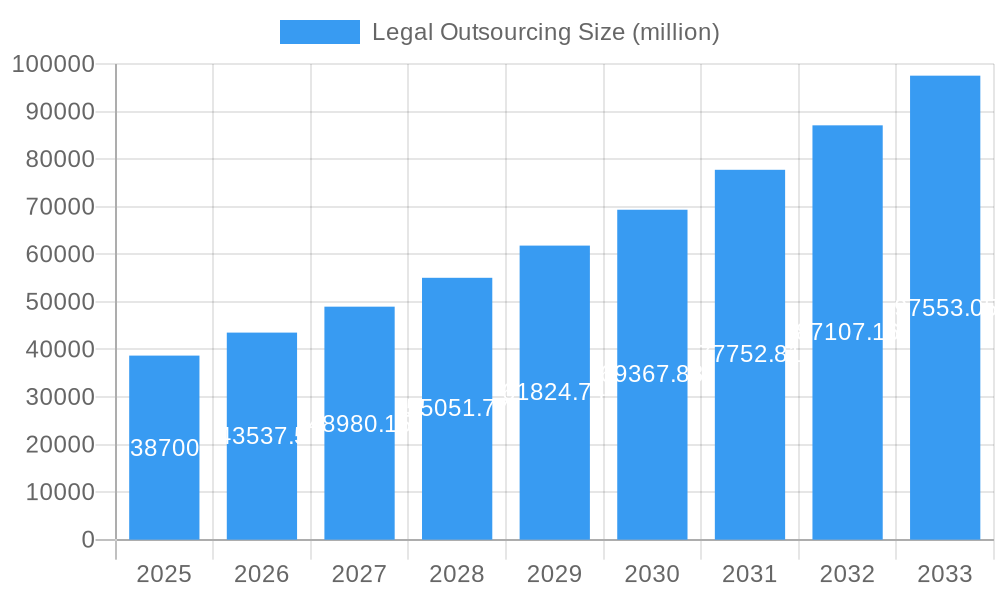 Legal Outsourcing Market Size and Forecast (2024-2030)
