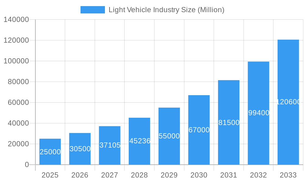 Light Vehicle Industry Market Size and Forecast (2024-2030)