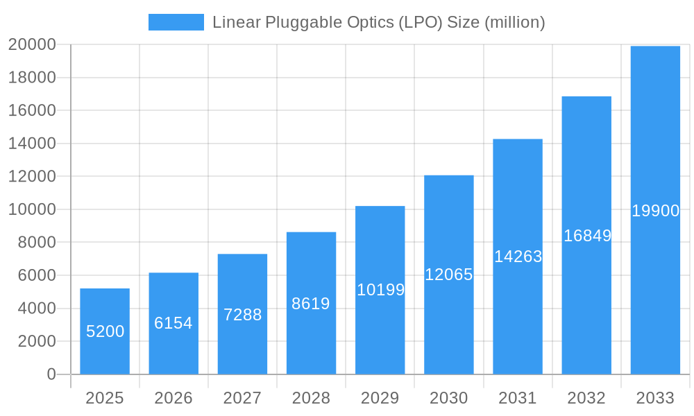 Linear Pluggable Optics (LPO) Market Size and Forecast (2024-2030)