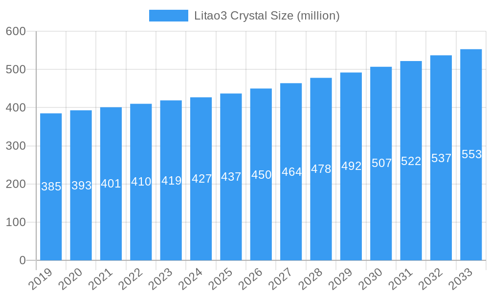 Litao3 Crystal Market Size and Forecast (2024-2030)