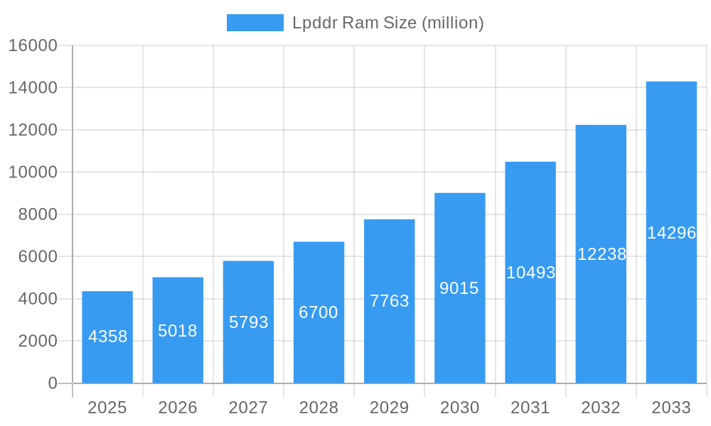 Lpddr Ram Market Size and Forecast (2024-2030)