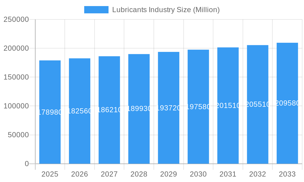 Lubricants Industry Market Size and Forecast (2024-2030)