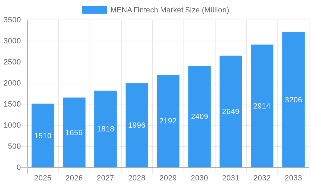 MENA Fintech Market Market Size and Forecast (2024-2030)