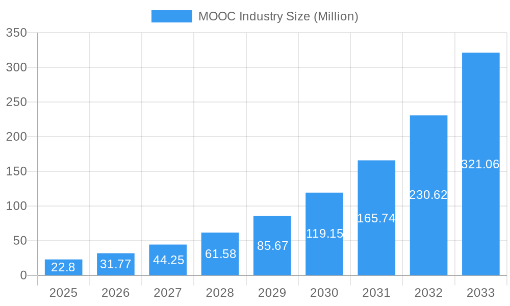 MOOC Industry Market Size and Forecast (2024-2030)