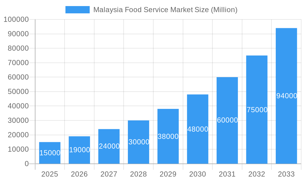 Malaysia Food Service Market Market Size and Forecast (2024-2030)