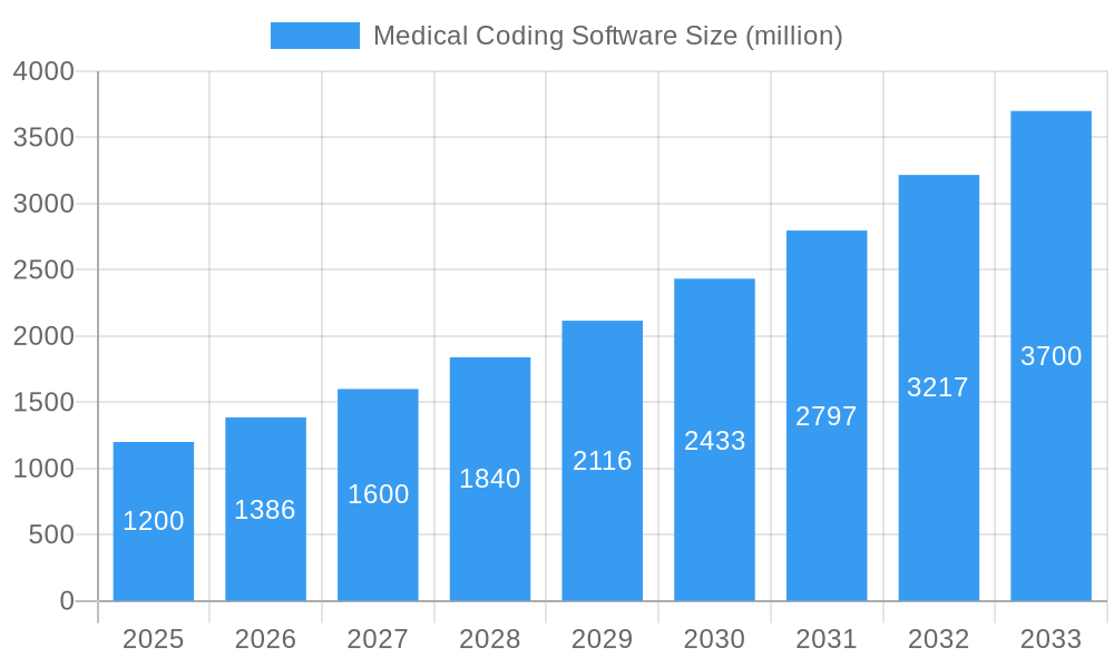Medical Coding Software Market Size and Forecast (2024-2030)