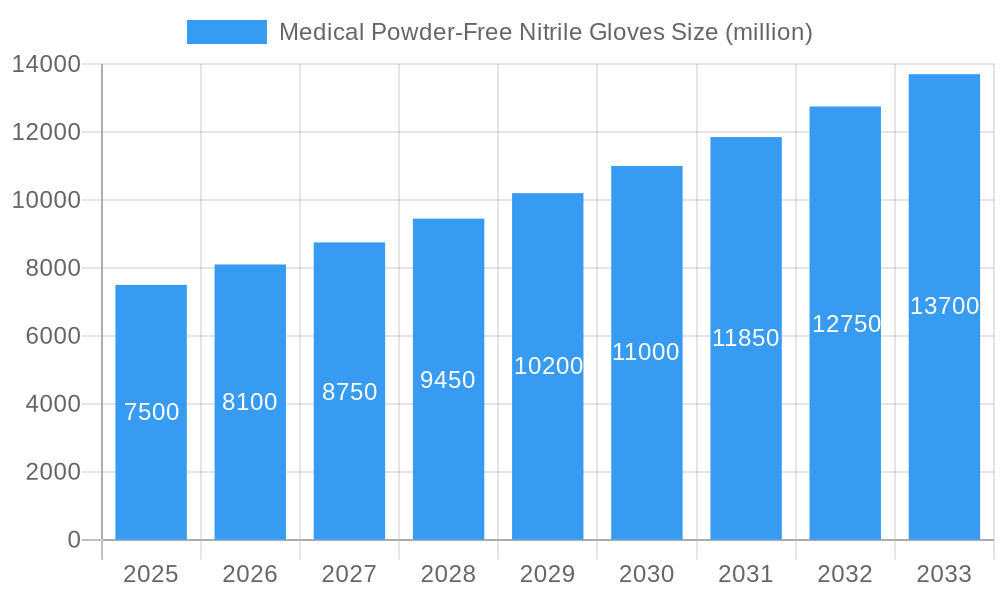 Medical Powder-Free Nitrile Gloves Market Size and Forecast (2024-2030)