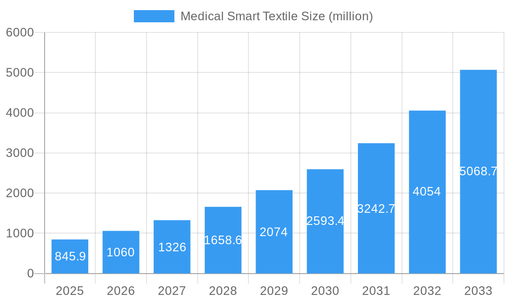 Medical Smart Textile Market Size and Forecast (2024-2030)