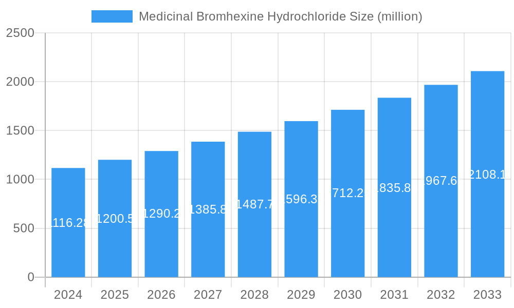 Medicinal Bromhexine Hydrochloride Market Size and Forecast (2024-2030)