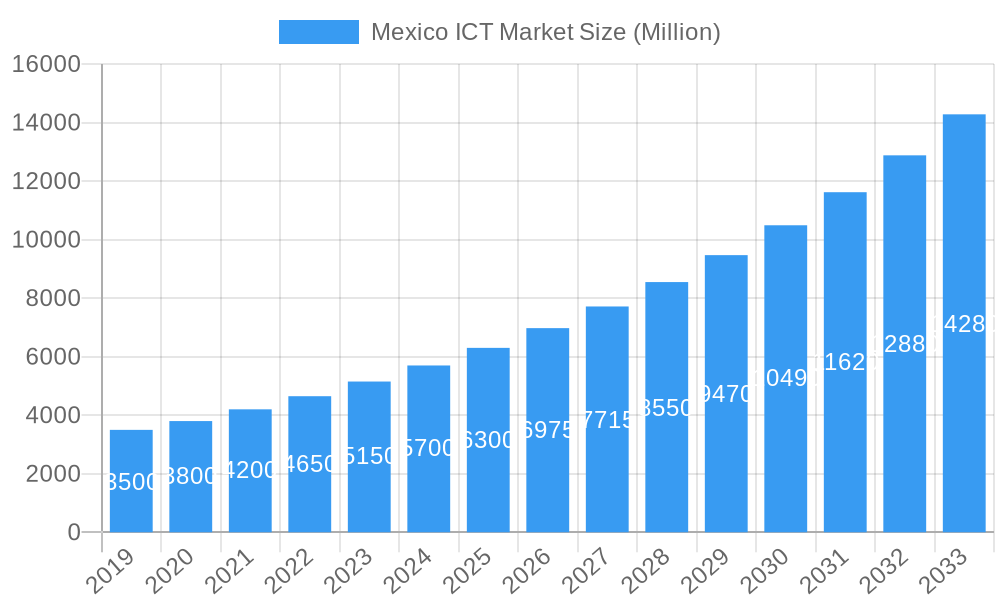 Mexico ICT Market Market Size and Forecast (2024-2030)