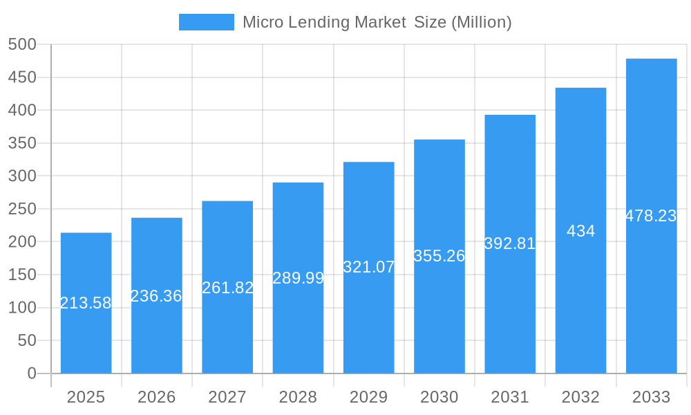 Micro Lending Market  Market Size and Forecast (2024-2030)