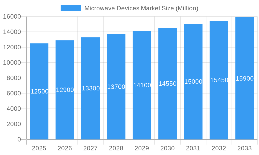 Microwave Devices Market Market Size and Forecast (2024-2030)