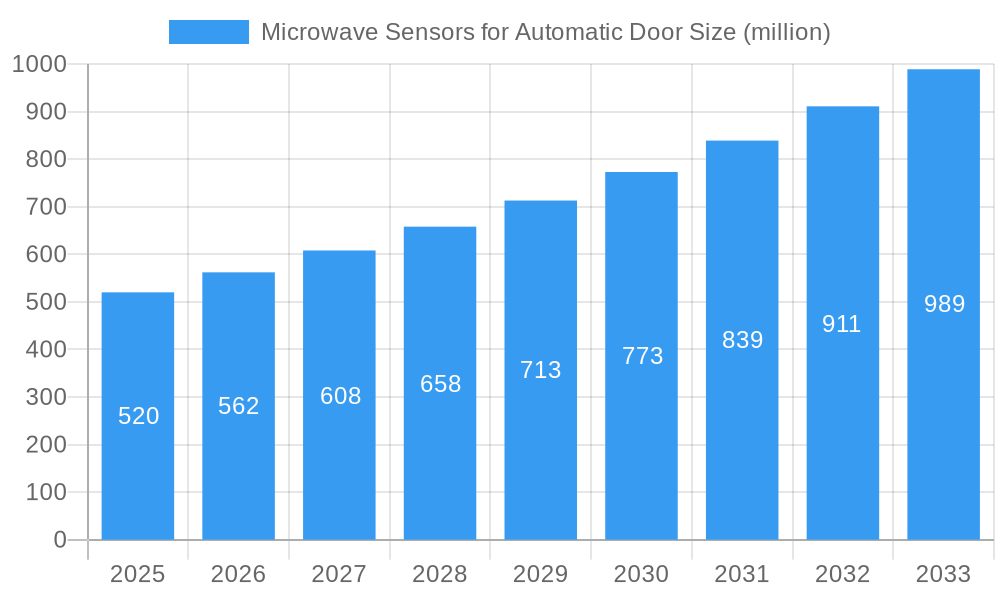 Microwave Sensors for Automatic Door Market Size and Forecast (2024-2030)