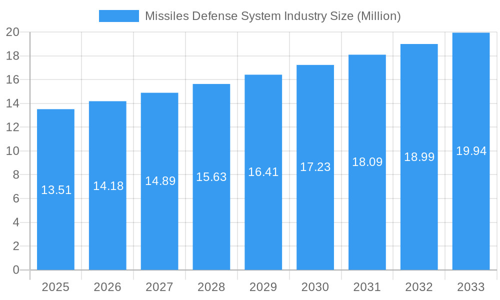 Missiles Defense System Industry Market Size and Forecast (2024-2030)