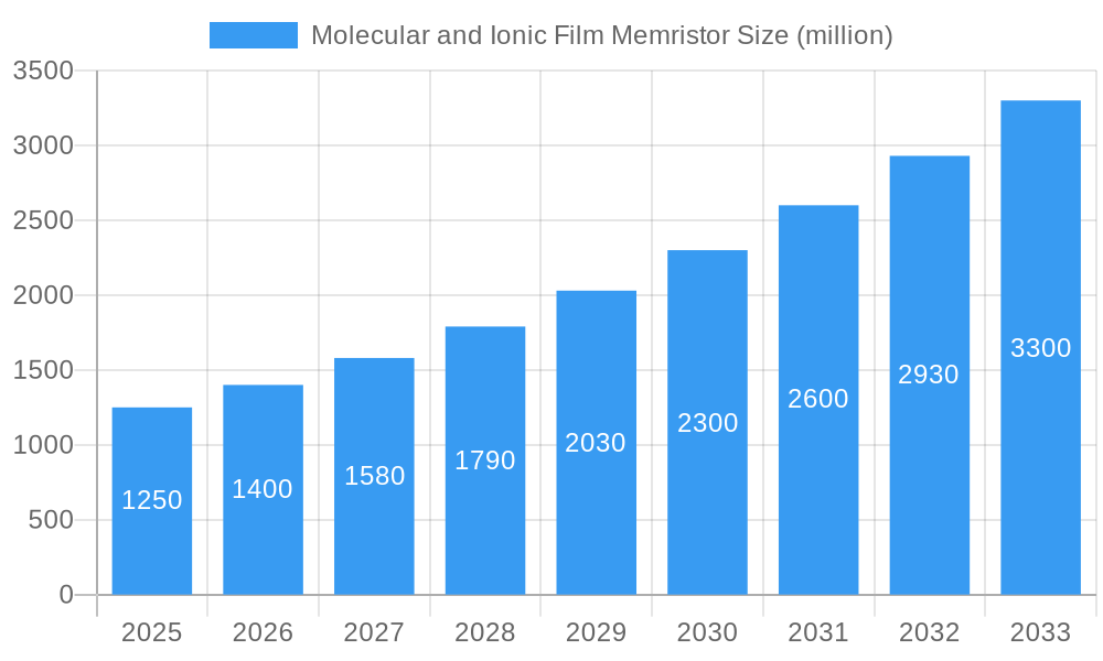 Molecular and Ionic Film Memristor Market Size and Forecast (2024-2030)