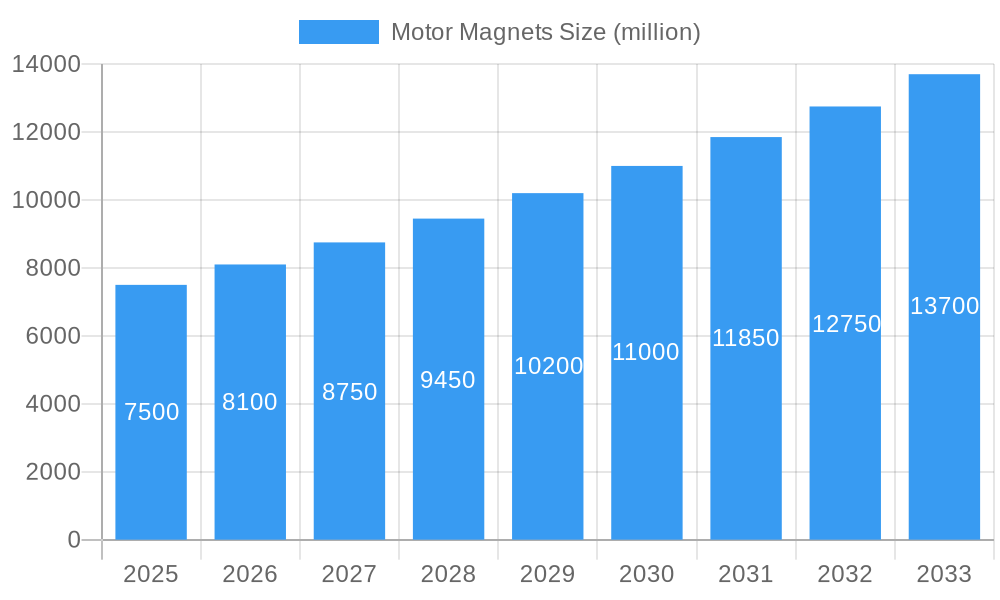 Motor Magnets Market Size and Forecast (2024-2030)