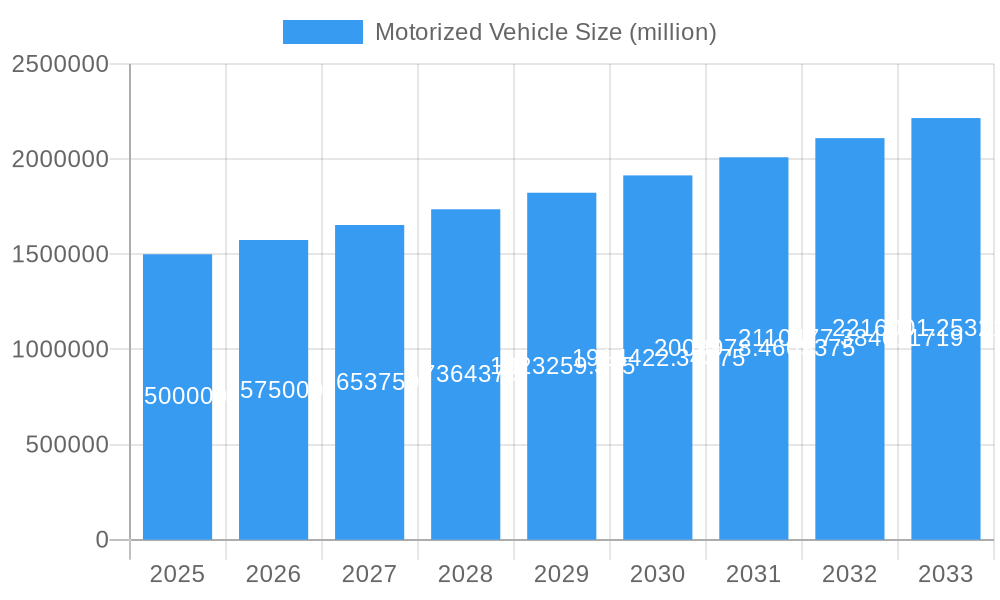 Motorized Vehicle Market Size and Forecast (2024-2030)