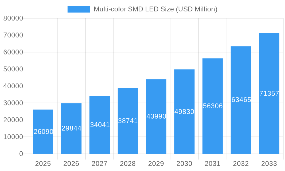 Multi-color SMD LED Market Size and Forecast (2024-2030)