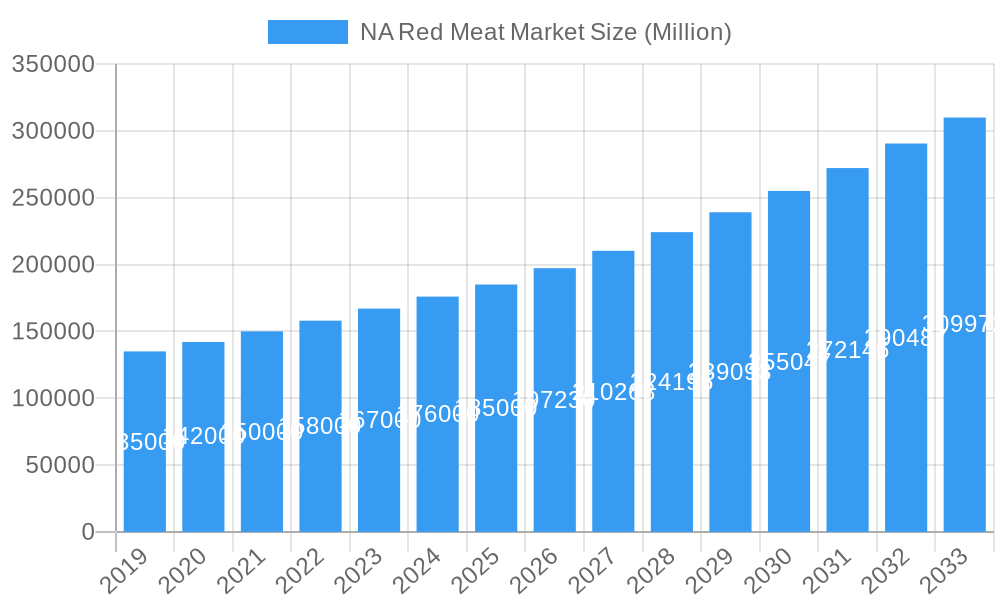 NA Red Meat Market Market Size and Forecast (2024-2030)