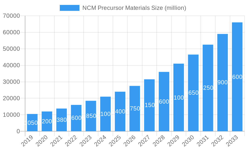 NCM Precursor Materials Market Size and Forecast (2024-2030)