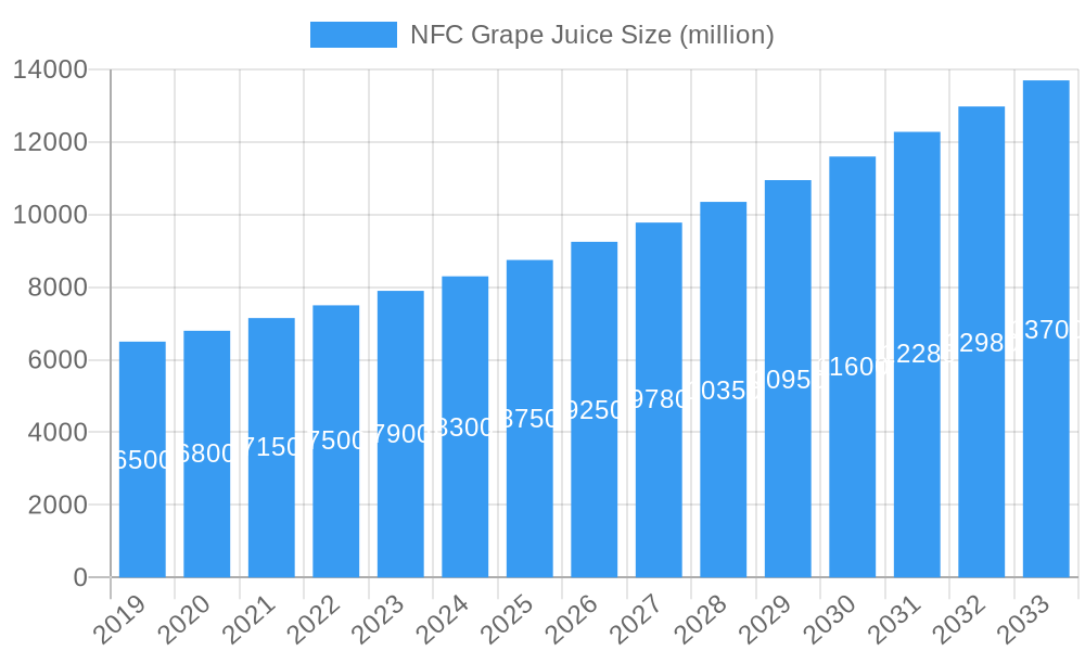 NFC Grape Juice Market Size and Forecast (2024-2030)
