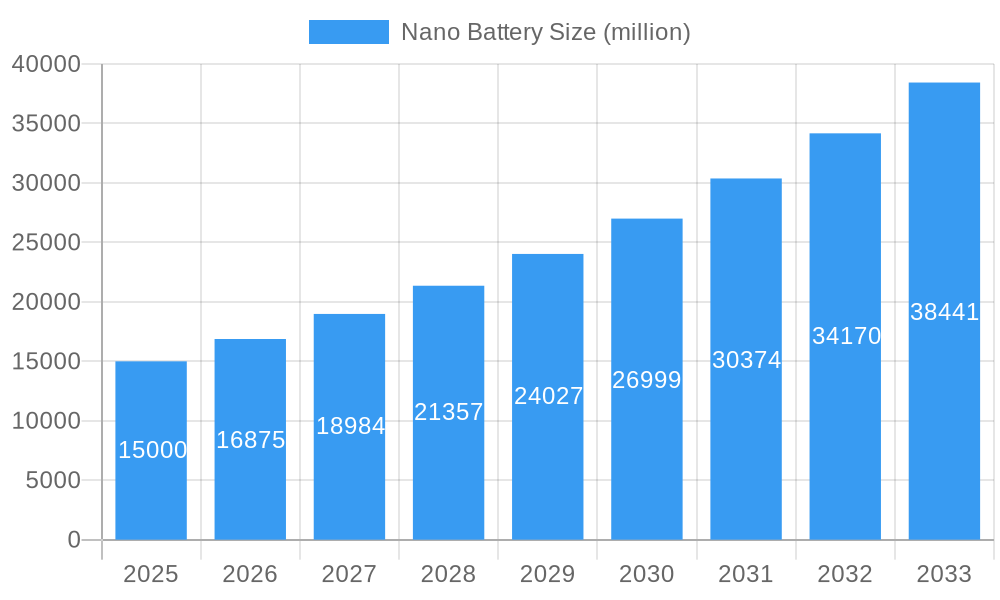Nano Battery Market Size and Forecast (2024-2030)
