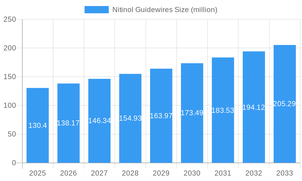 Nitinol Guidewires Market Size and Forecast (2024-2030)