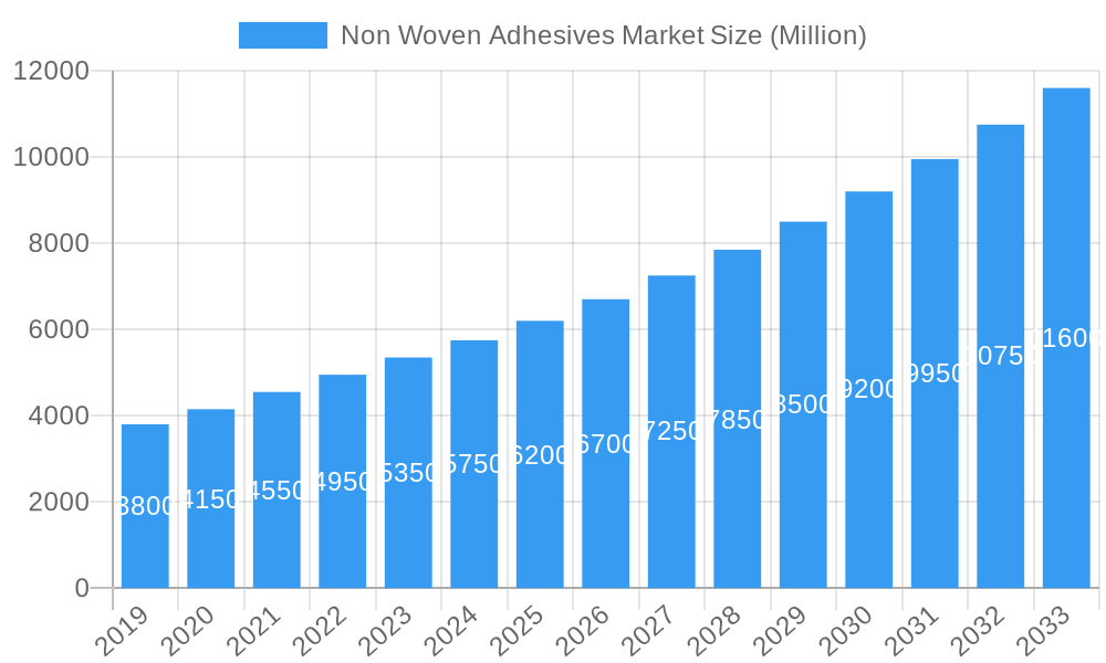 Non Woven Adhesives Market Market Size and Forecast (2024-2030)