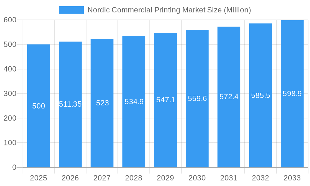 Nordic Commercial Printing Market Market Size and Forecast (2024-2030)