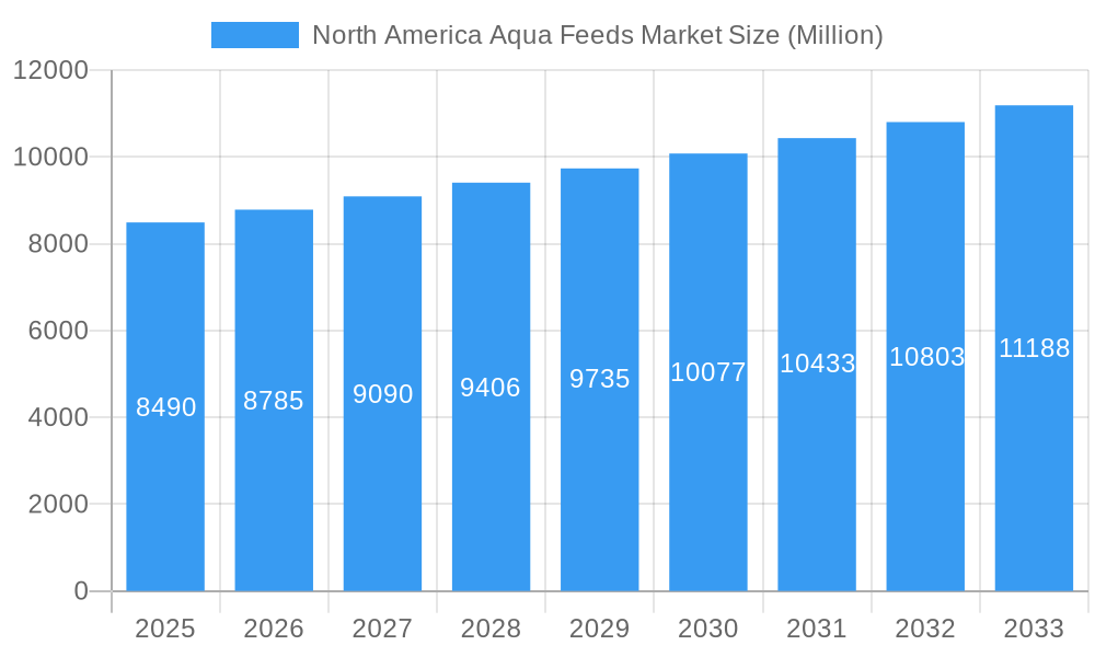 North America Aqua Feeds Market Market Size and Forecast (2024-2030)