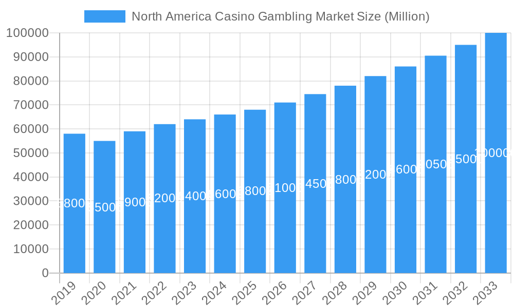 North America Casino Gambling Market Market Size and Forecast (2024-2030)