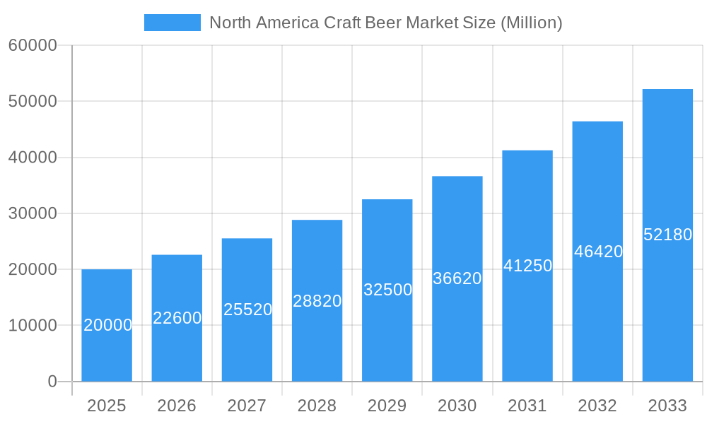 North America Craft Beer Market Market Size and Forecast (2024-2030)